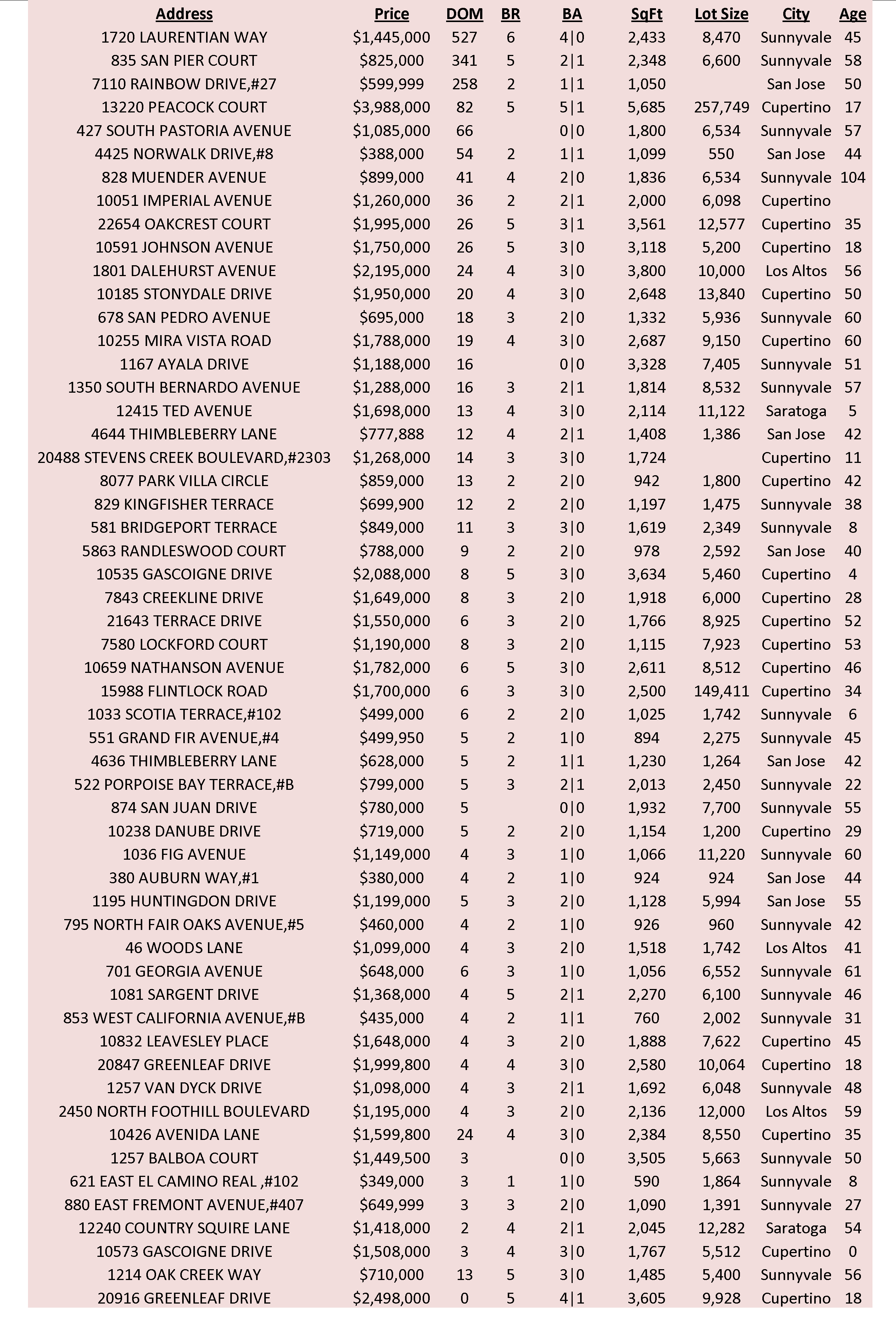 55 Cupertino Schools Homes for Sale in San Jose, Silicon Valley